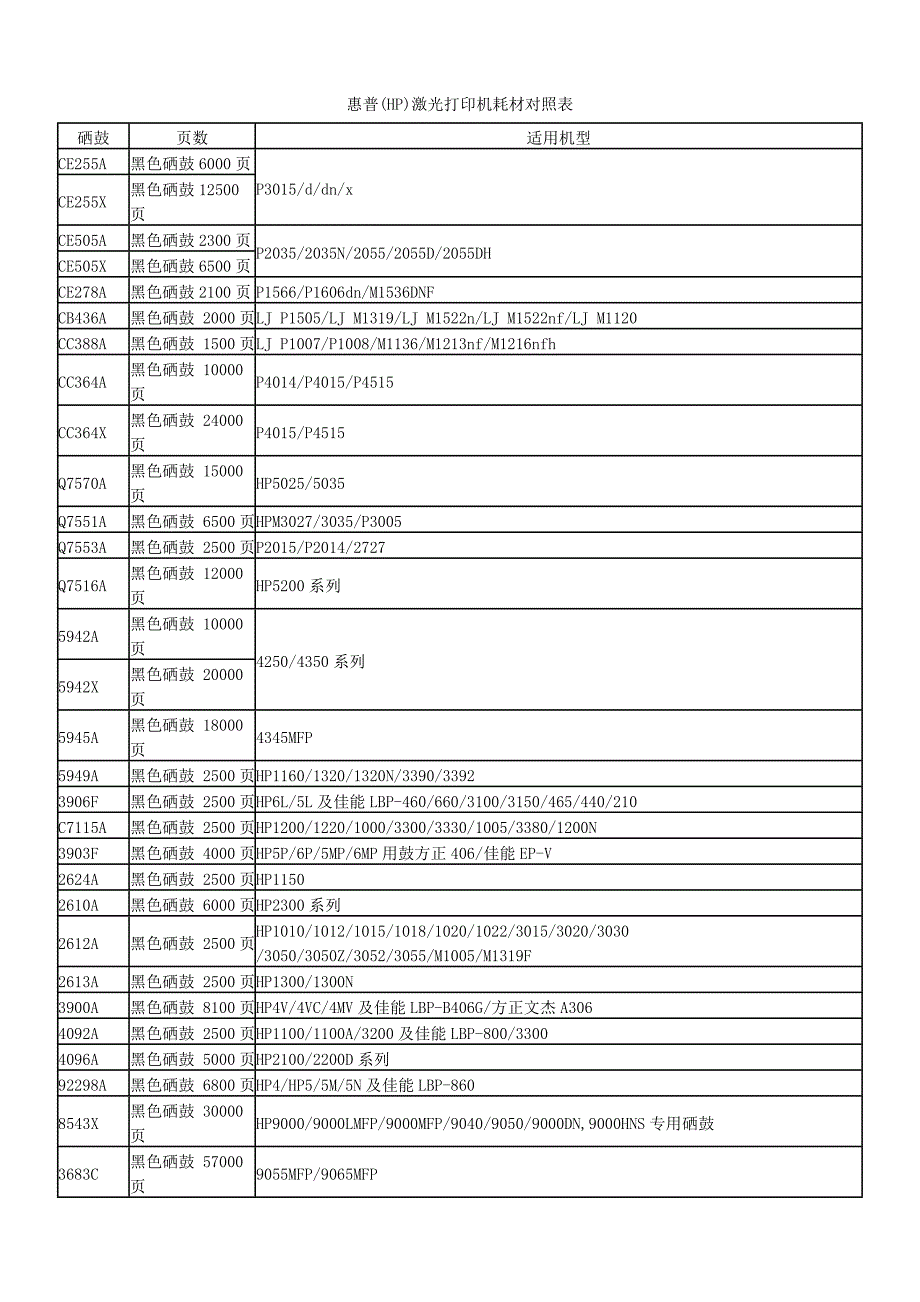 惠普(hp)激光打印机耗材对照表_第1页