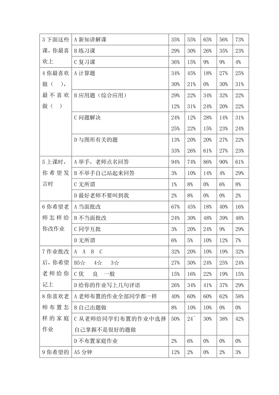 小学生数学学习倾向性问卷调查报告_第2页