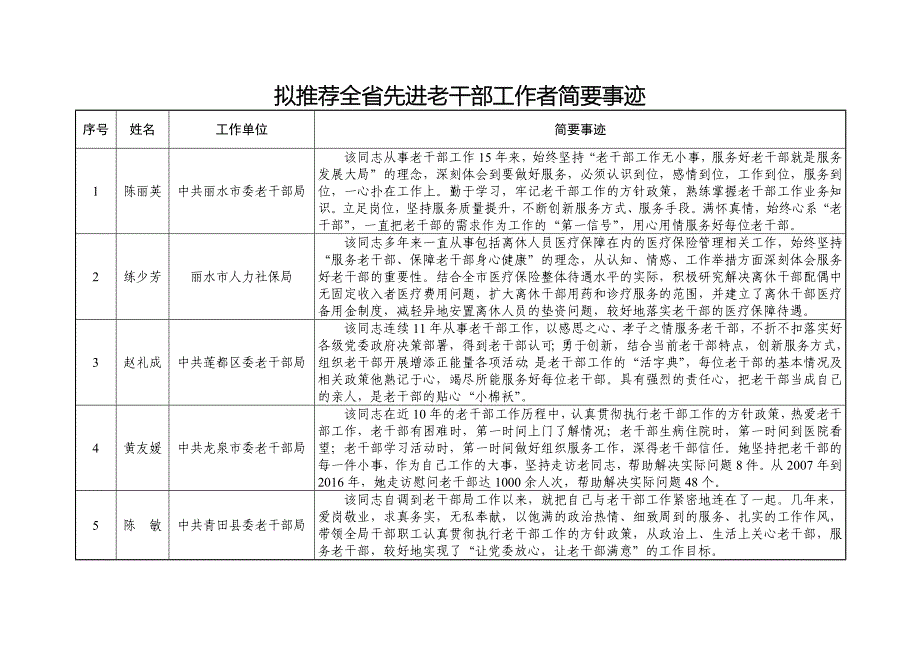 拟推荐全省先进老干部工作者简要事迹_第1页