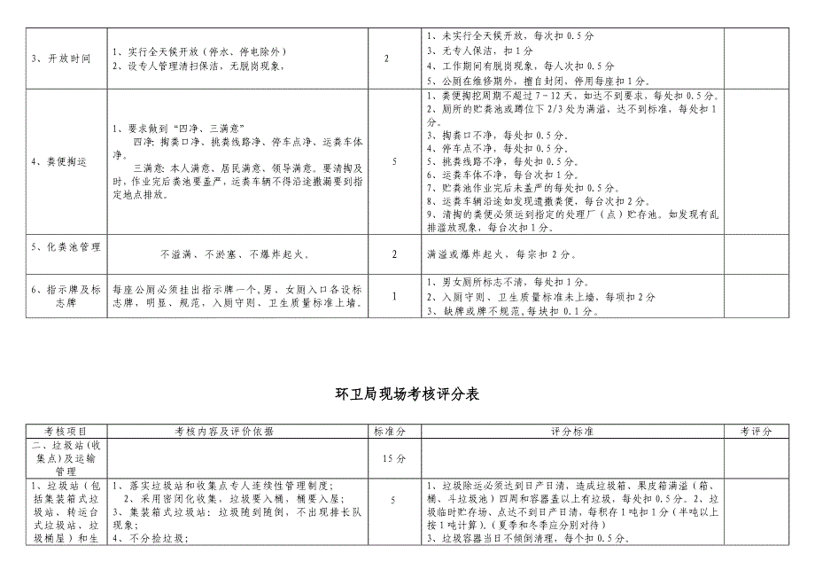 各二级局大队现场考核评分表_第2页