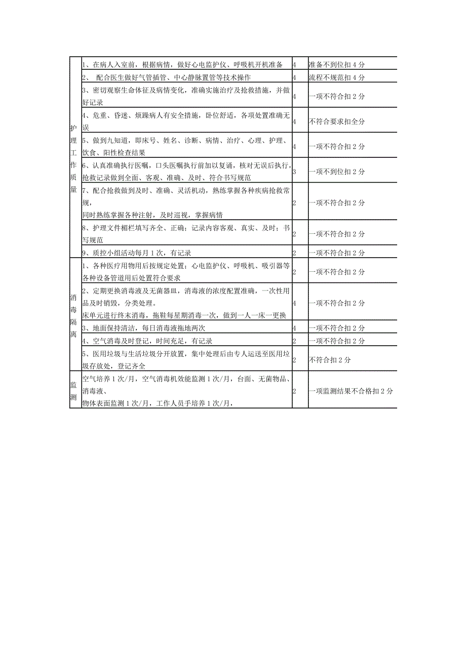 急诊科护理质量考核标准_第4页