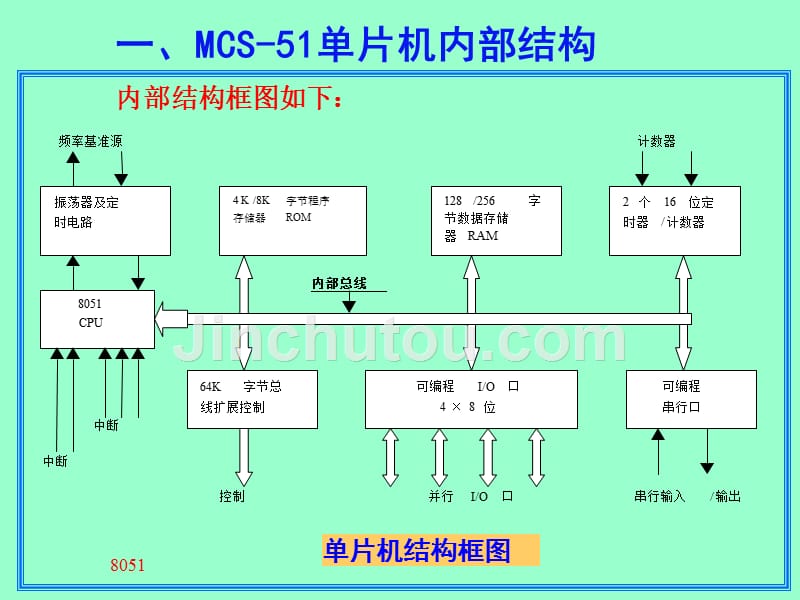 80c51单片机硬件结构_第3页