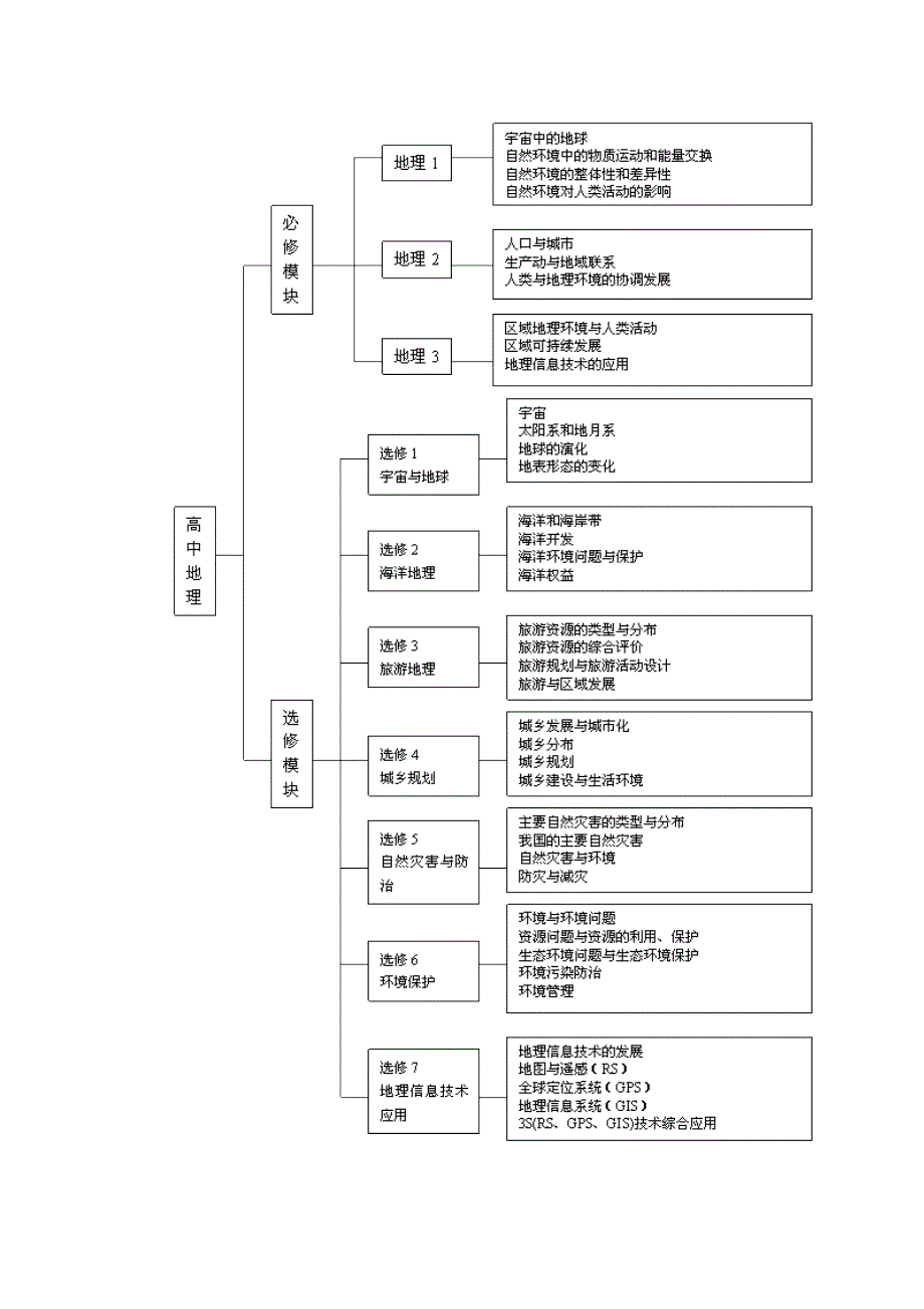 全日制普通高中地理课程标准_第3页