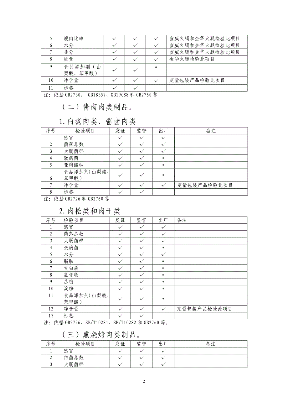 肉制品检验项目表_第2页