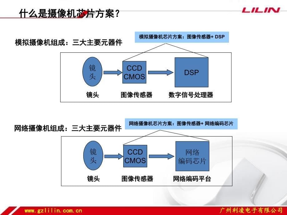 摄像机芯片方案及hdsdi_第5页