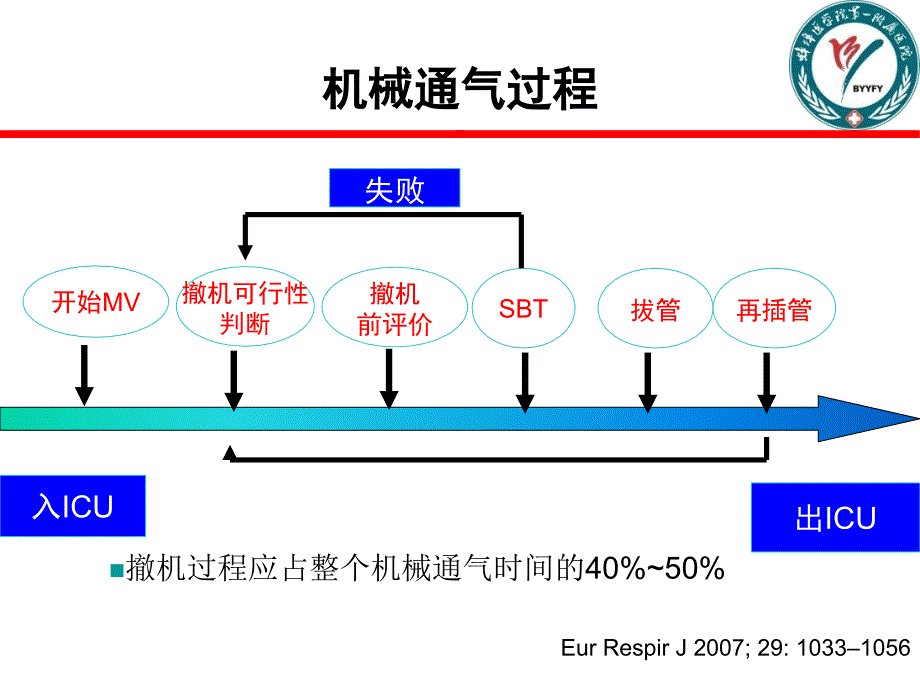 集束化管理对撤机的影响何先弟_第3页