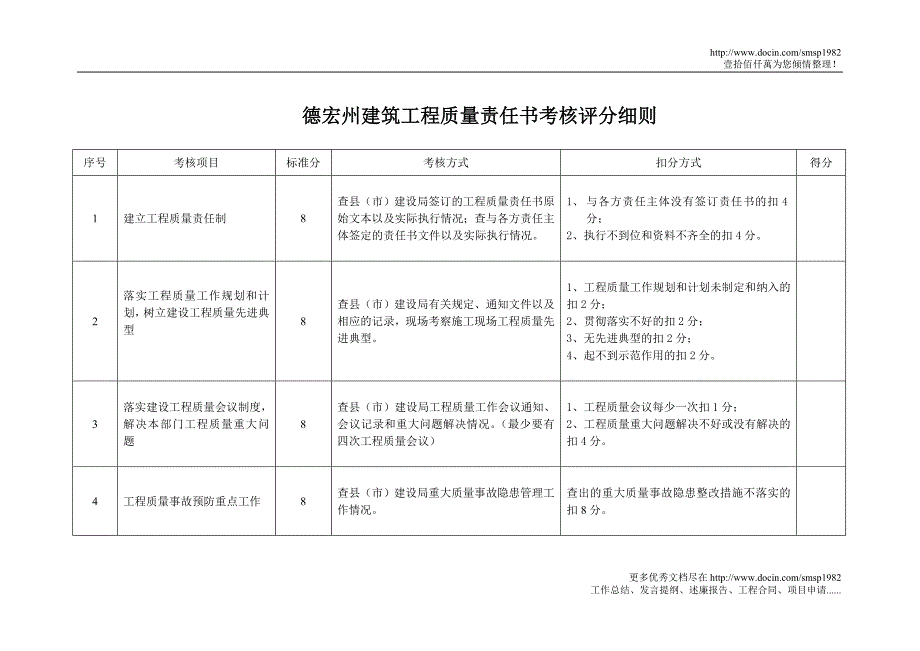 德宏州建筑工程质量责任书考核评分细则_第1页