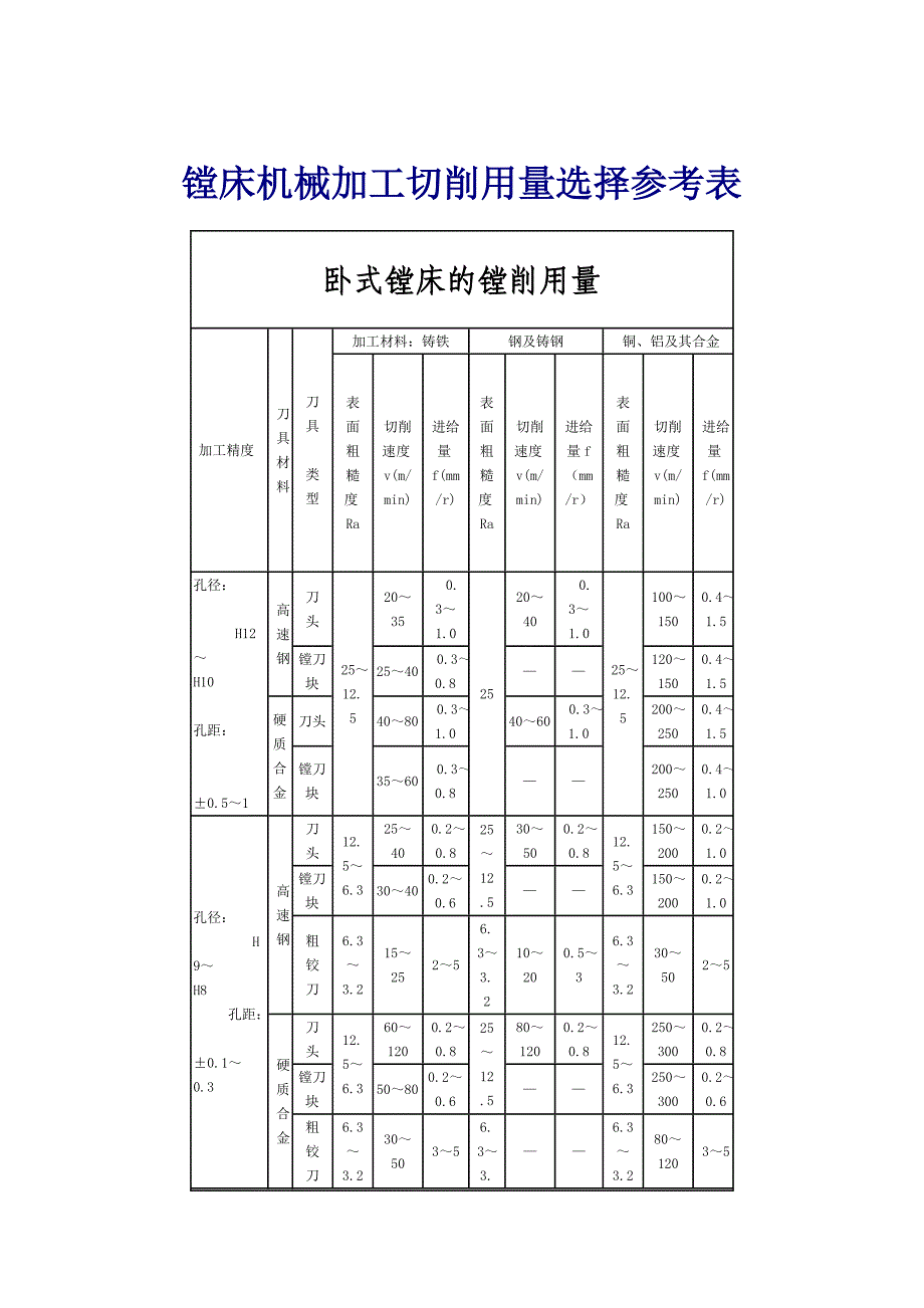 镗床机械加工切削用量选择参考表_第1页