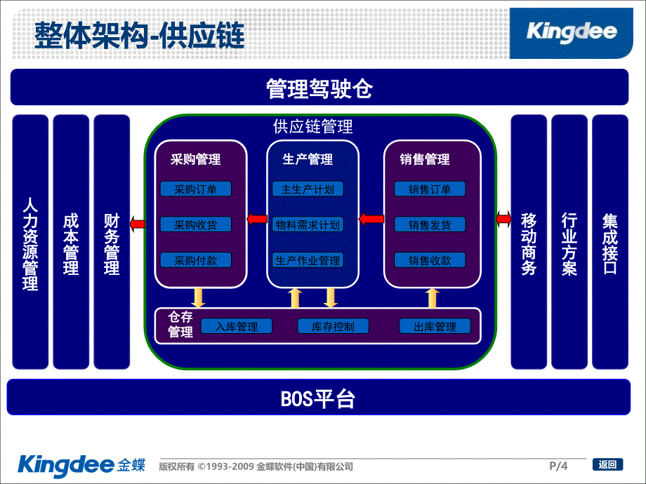 金蝶k3-采购管理产品培训_第4页