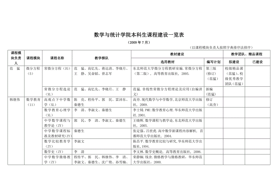 数学与统计学院本科生课程建设一览表_第1页