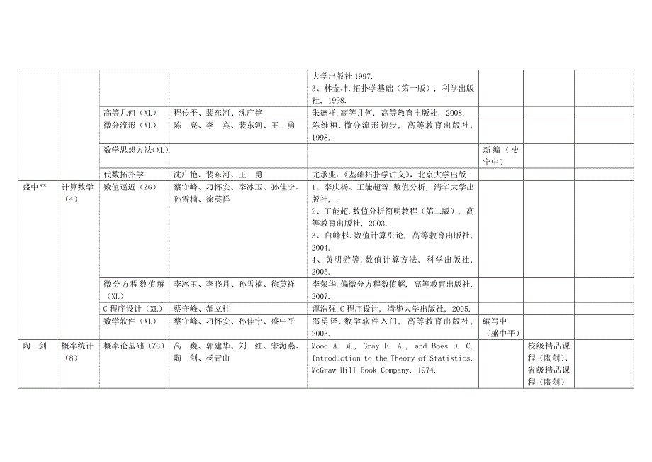 数学与统计学院本科生课程建设一览表_第3页