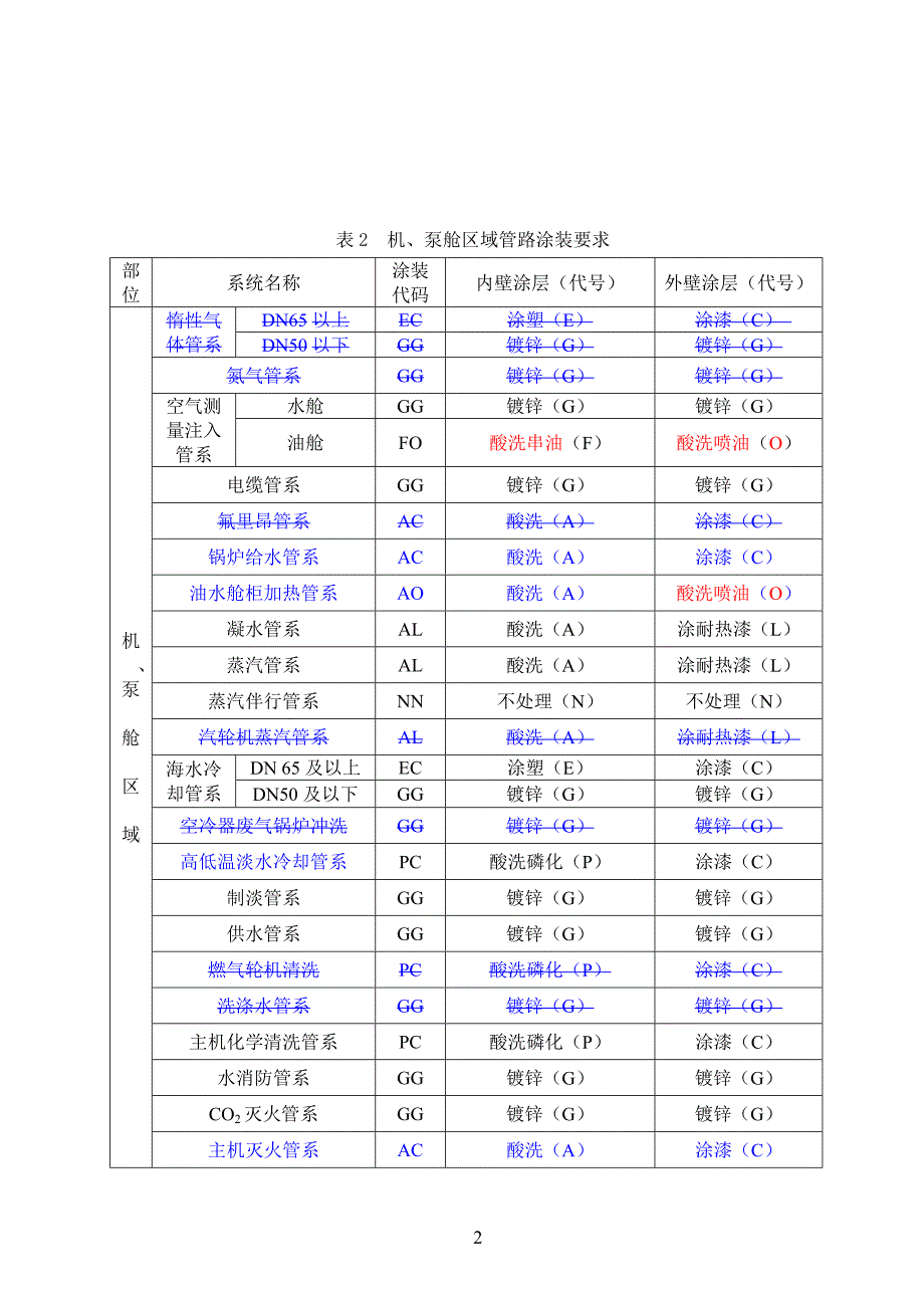 船舶管路涂装要求(05-7-22)_第2页