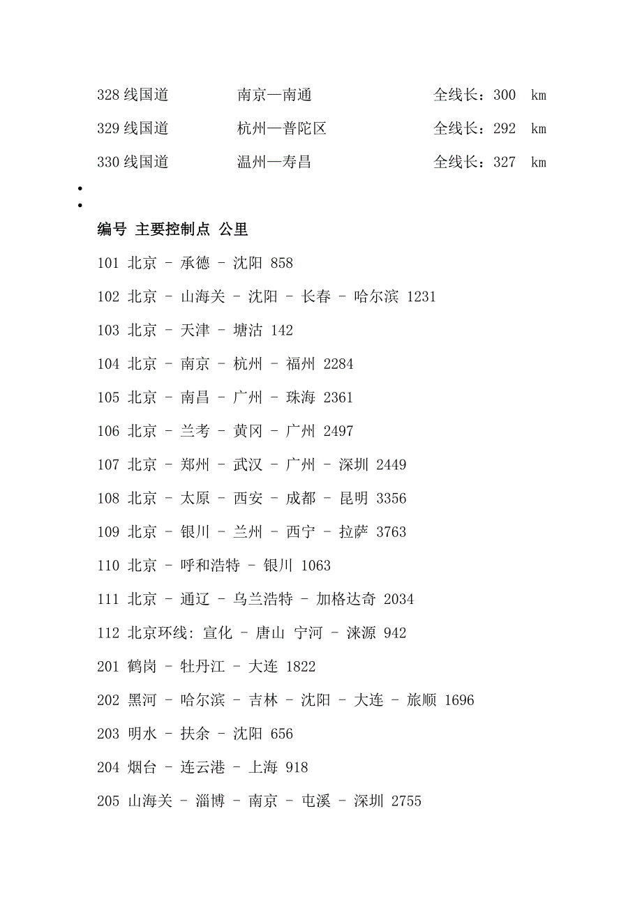 全国国道编号里程一览表_第4页