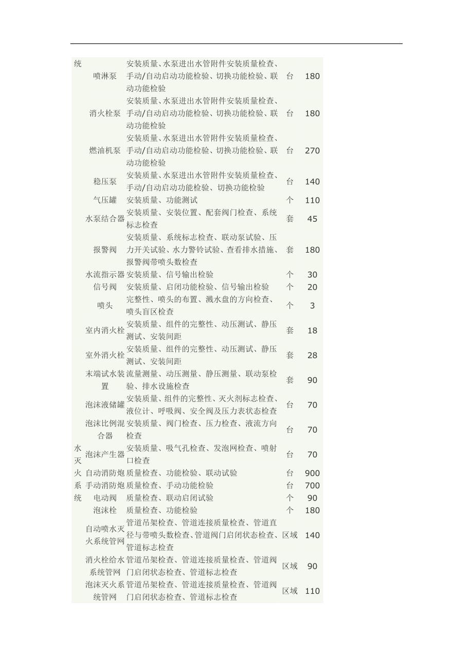 北京建筑消防设施检测收费标准_第3页