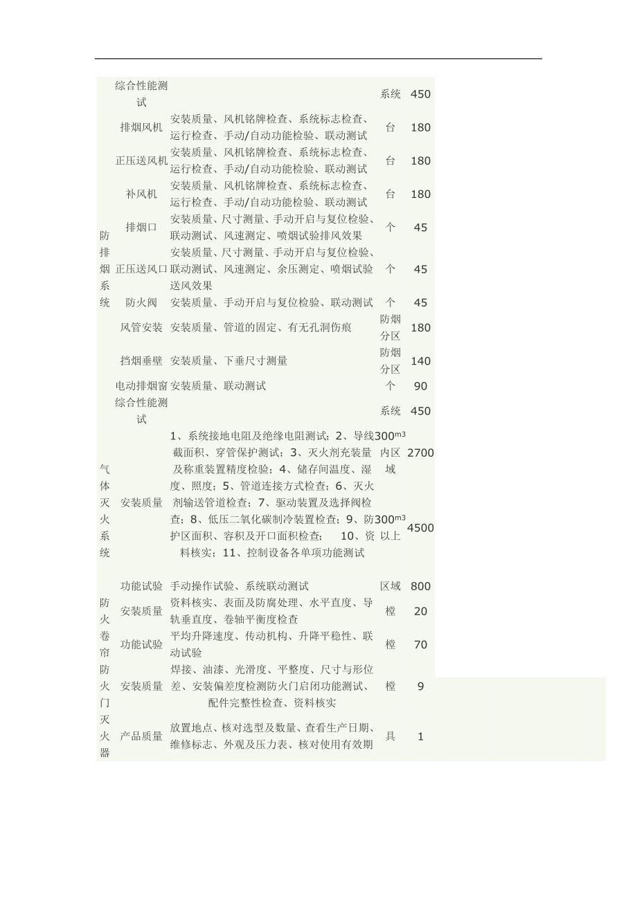 北京建筑消防设施检测收费标准_第4页