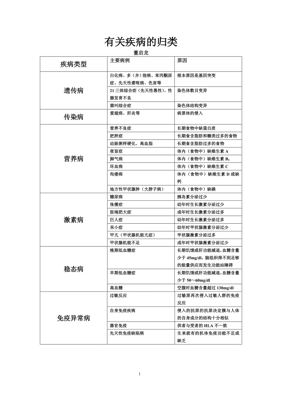 有关疾病的归类及细胞器的总结_第1页