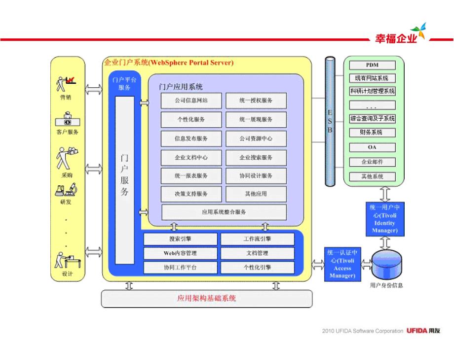 应用集成-企业门户_第2页