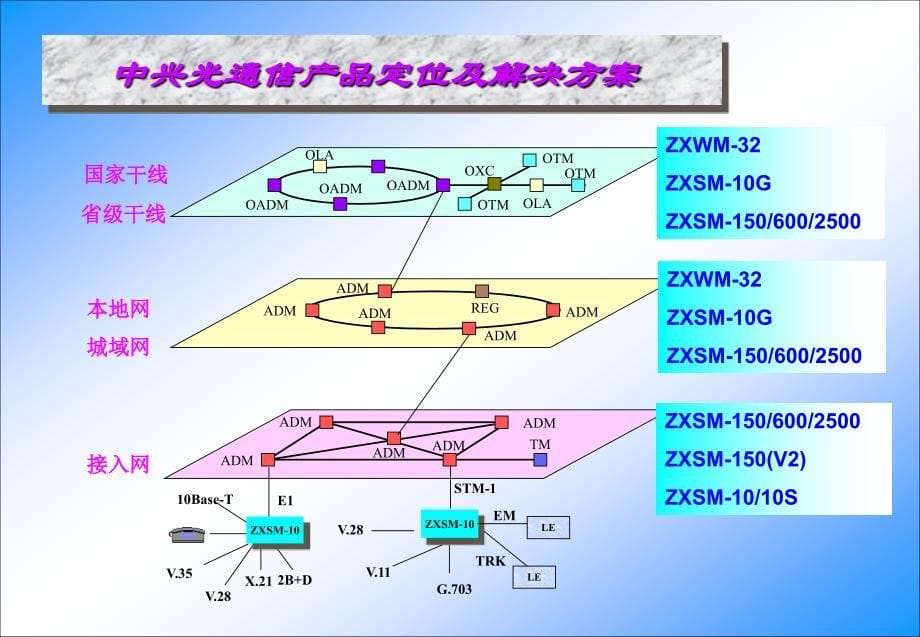 [信息与通信]SDH网络规划设计_第5页