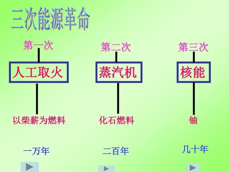 九年级物理能源革命课件人教新课标版_第5页