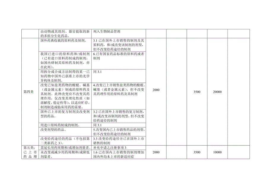 原《新药审批办法》和《现药品注册管理办法》对比(含收_第4页