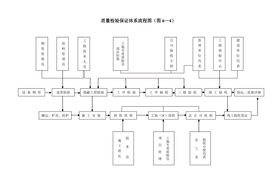 供电局配网工程质量检验保证体系流程图_第1页