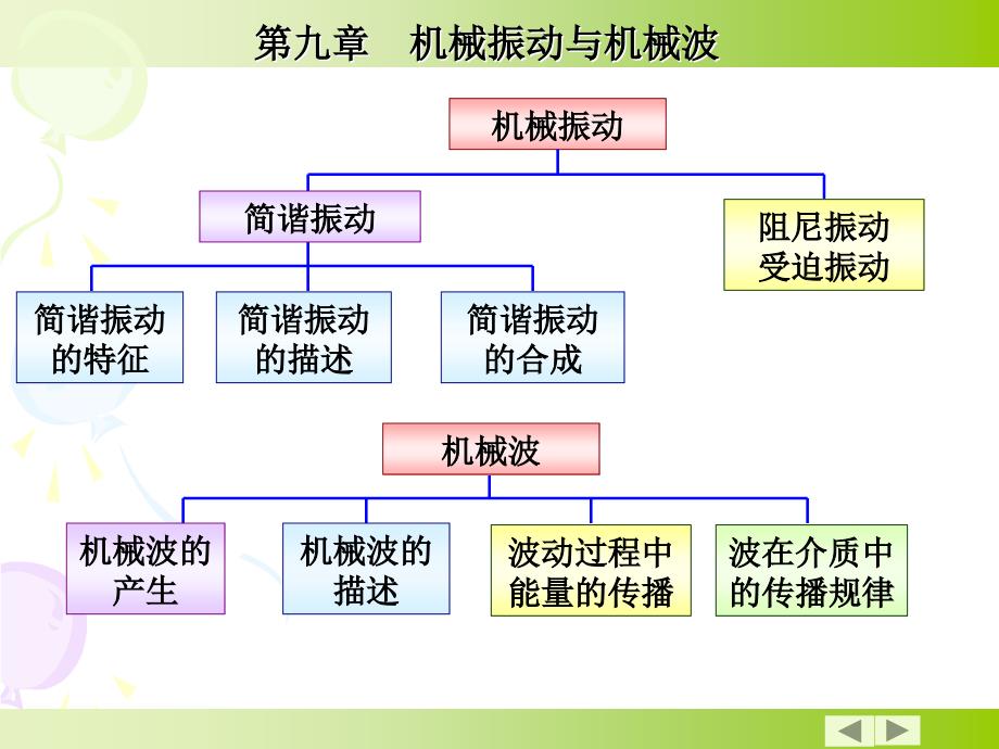 波与振动习题课_第2页