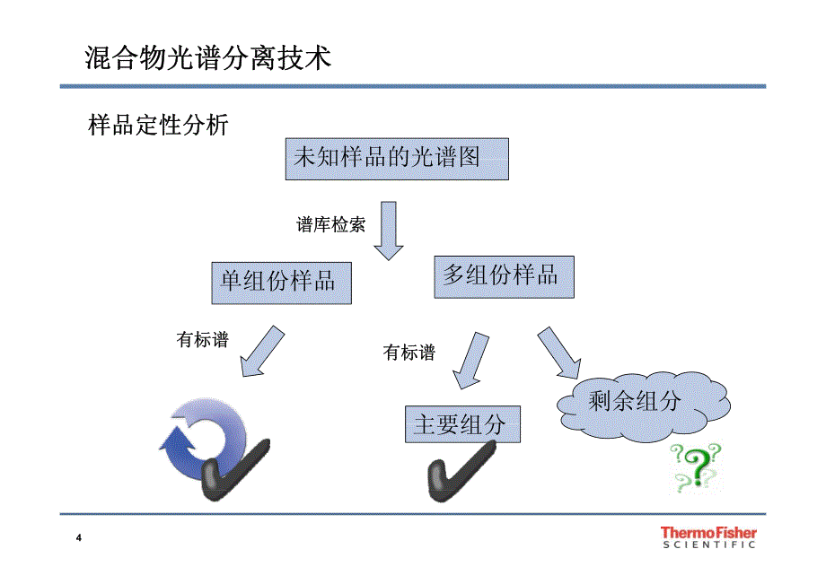 混合物光谱分离识别及拉曼光谱_第4页