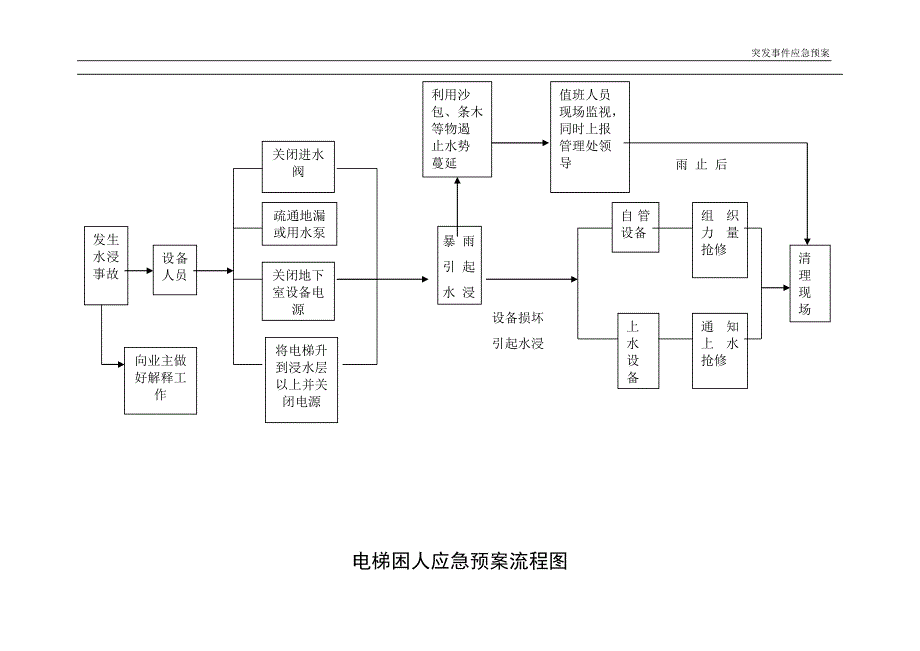 应急预案流程图_第3页