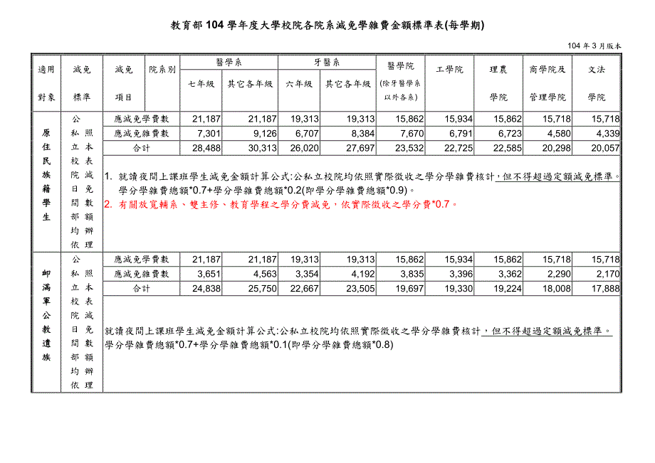 教育部104学年度大学校院各院系减免学杂费金额标准表（每_第1页