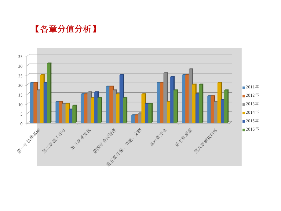 2017年 一级建造师 法规重点_第3页