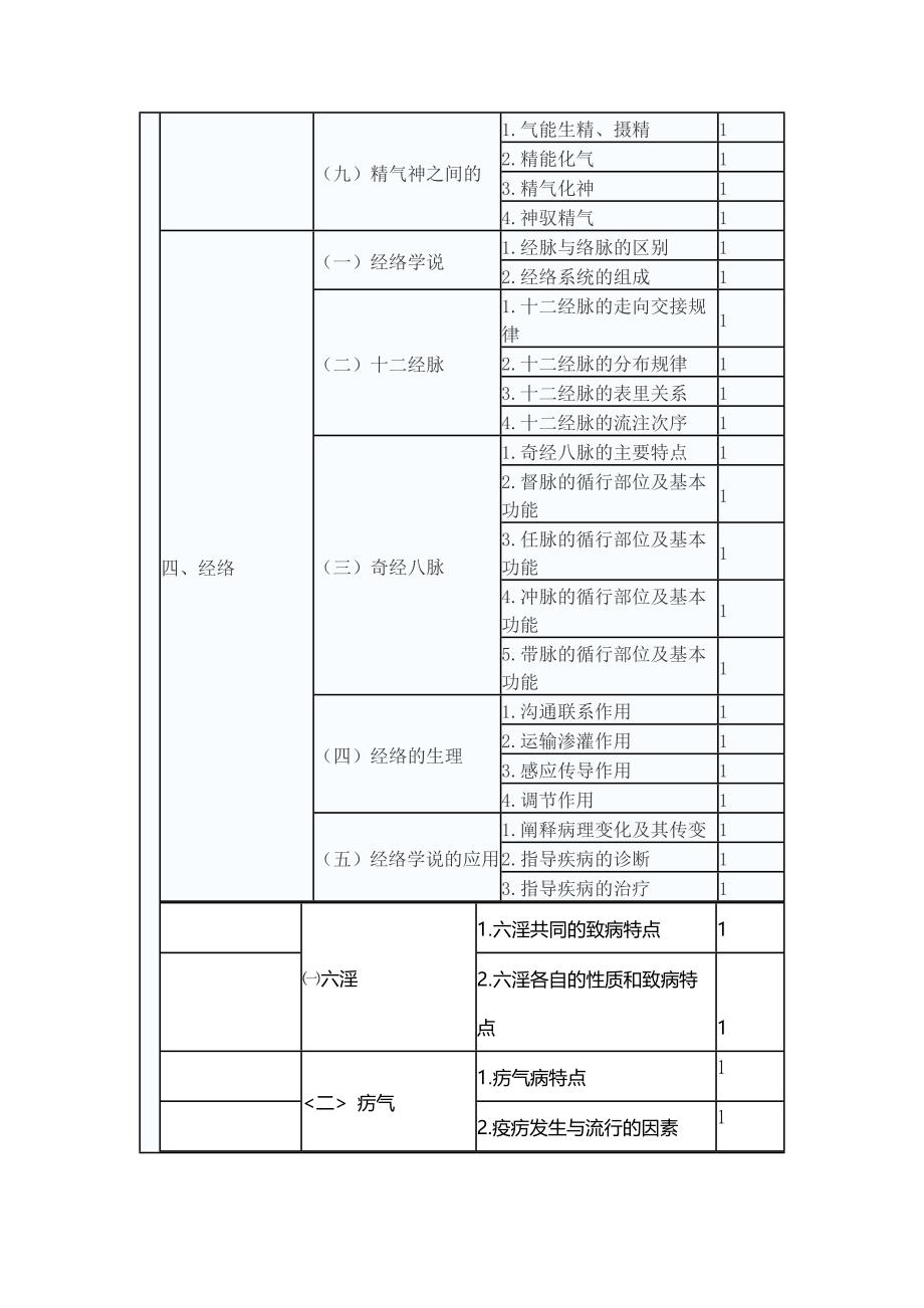 2018年中医内科主治医师《基础知识》考试大纲_第3页