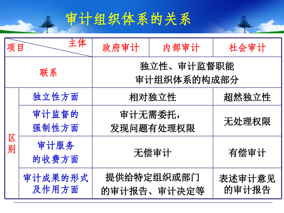 我国审计的组织形式 (2)_第4页