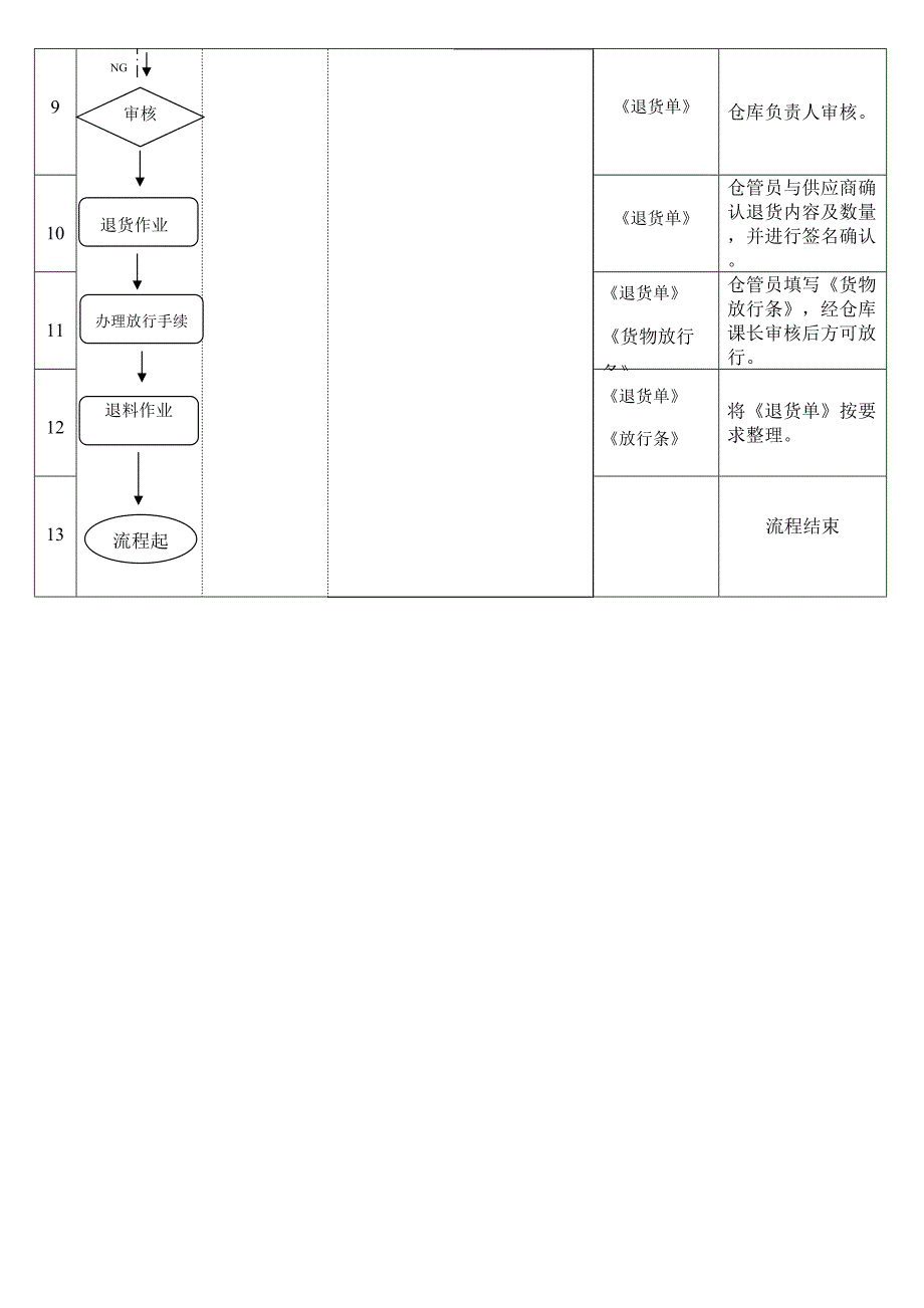 仓库退料作业流程_第2页