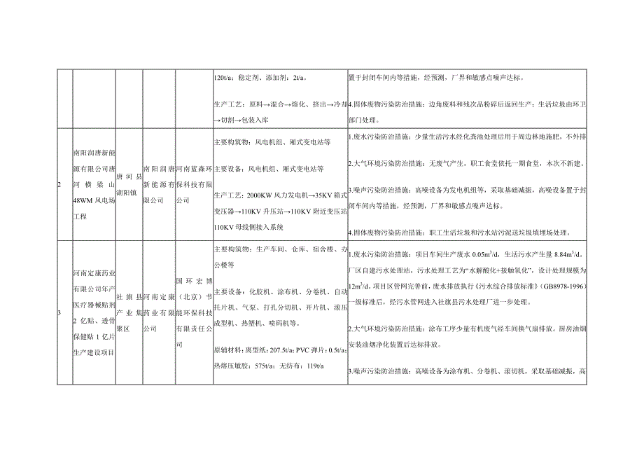 拟审批的建设项目环境影响书建设_第3页