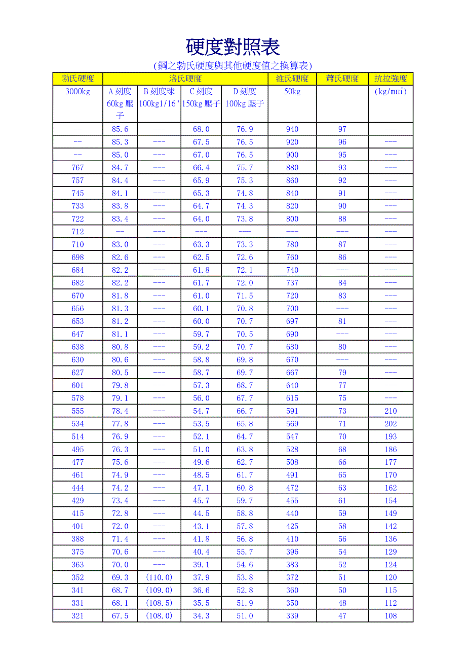 硬度-换算表及常识_第2页