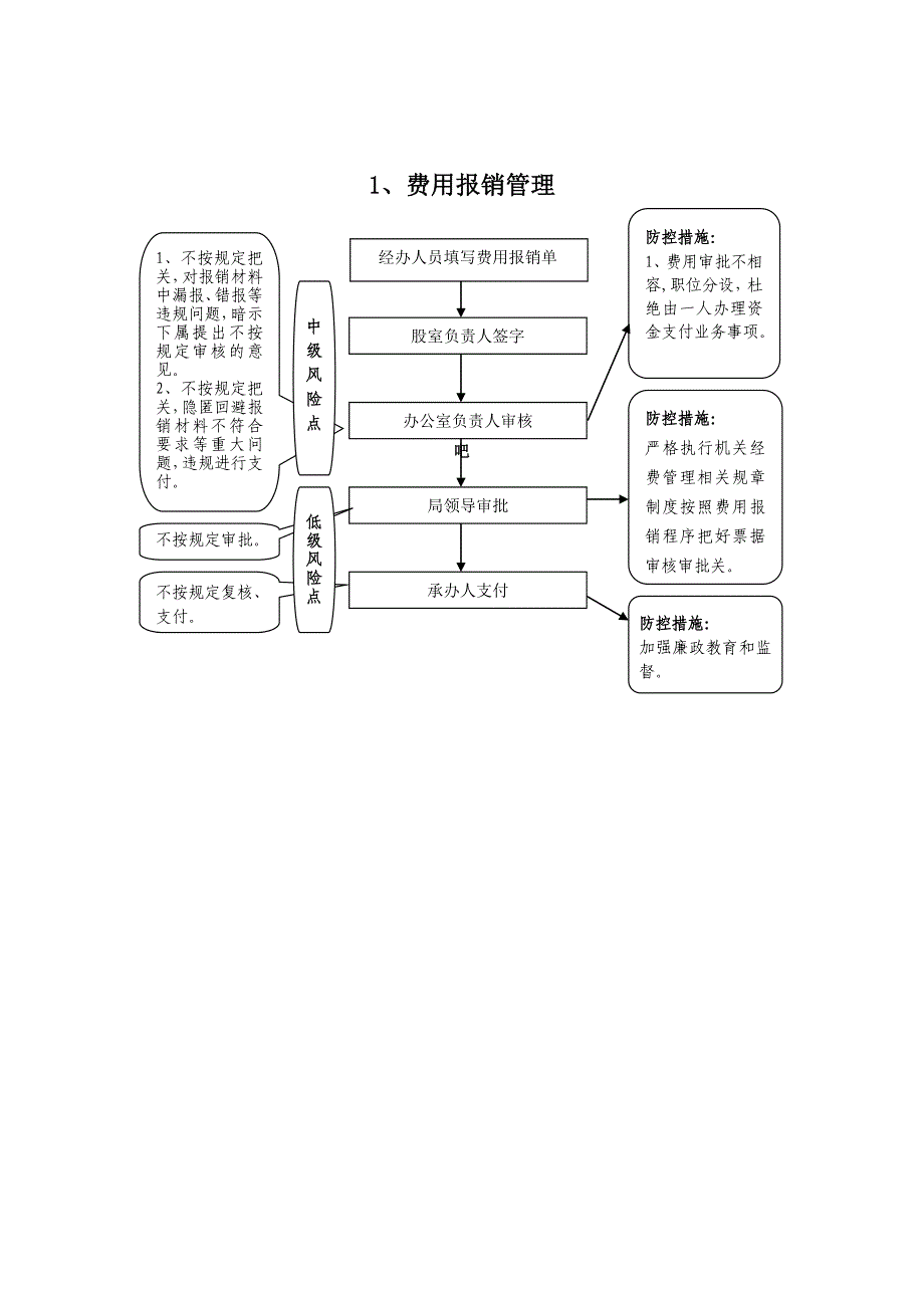 权力运行流程(内)及风险点分布图_第1页