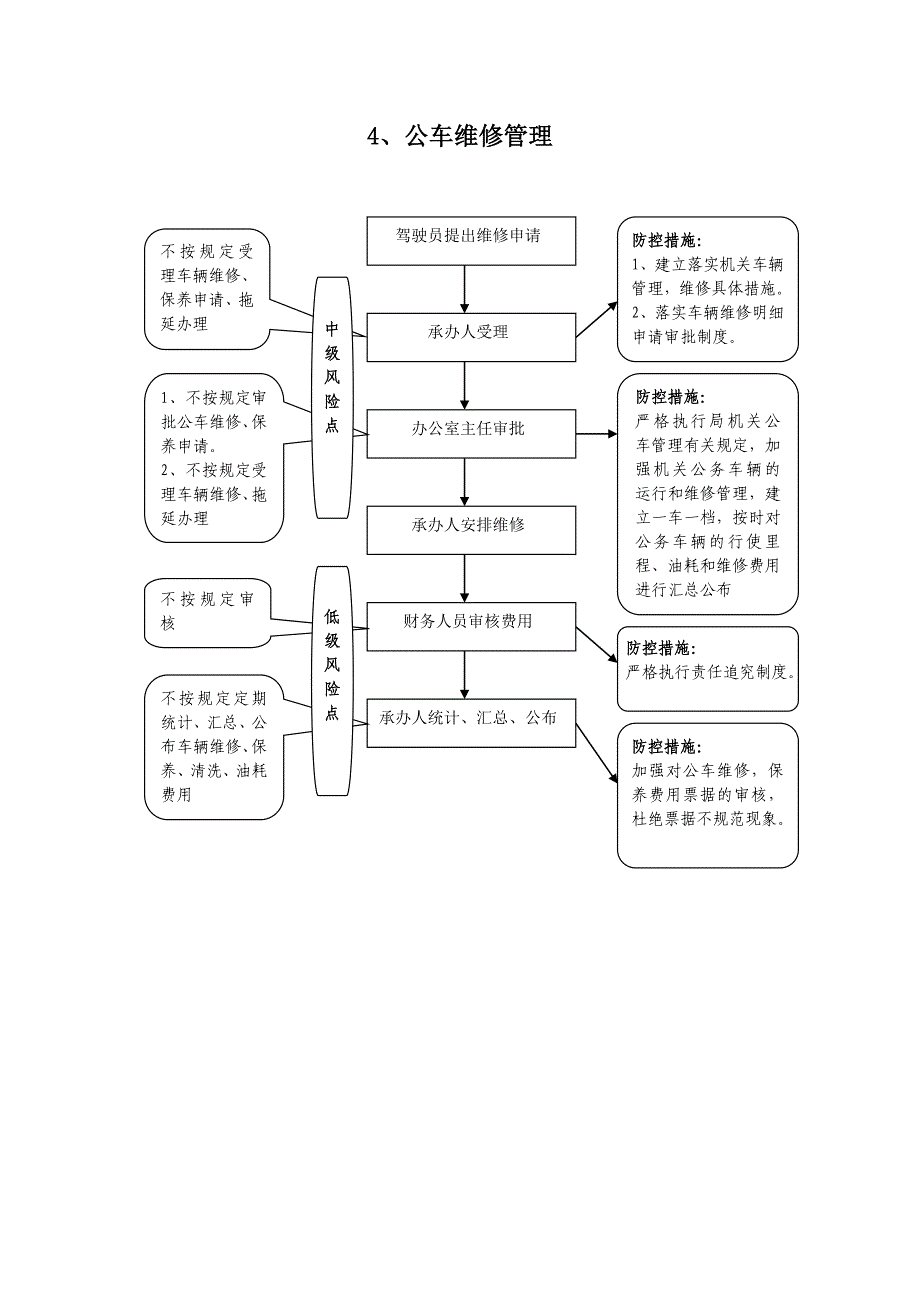 权力运行流程(内)及风险点分布图_第4页