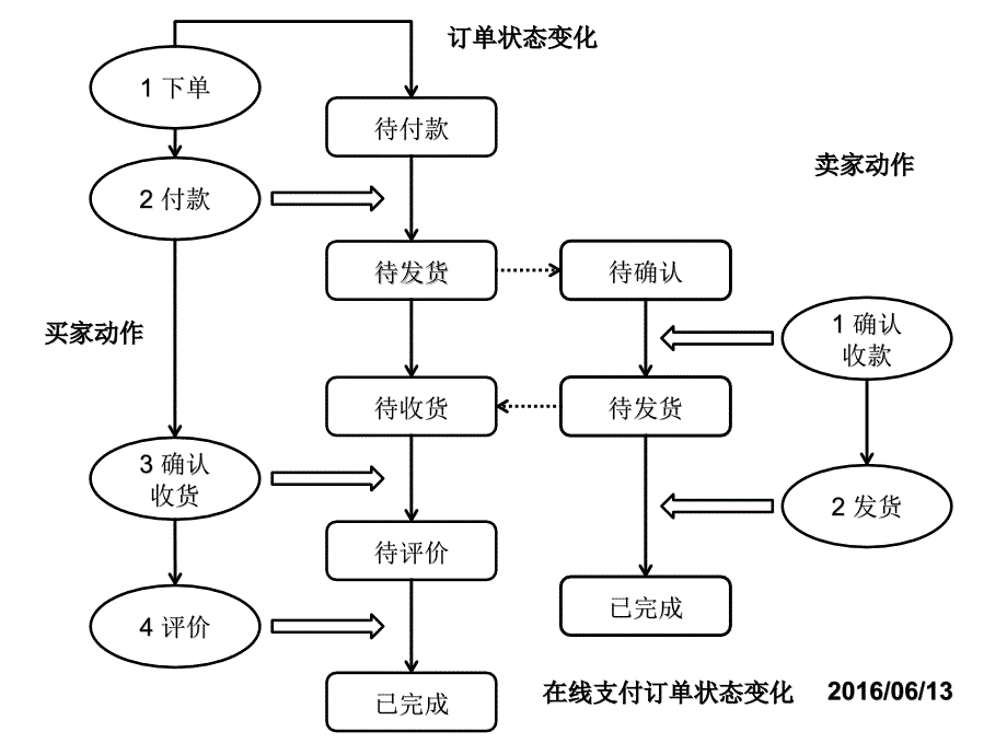 操作动作与订单状态的联动关系_第3页