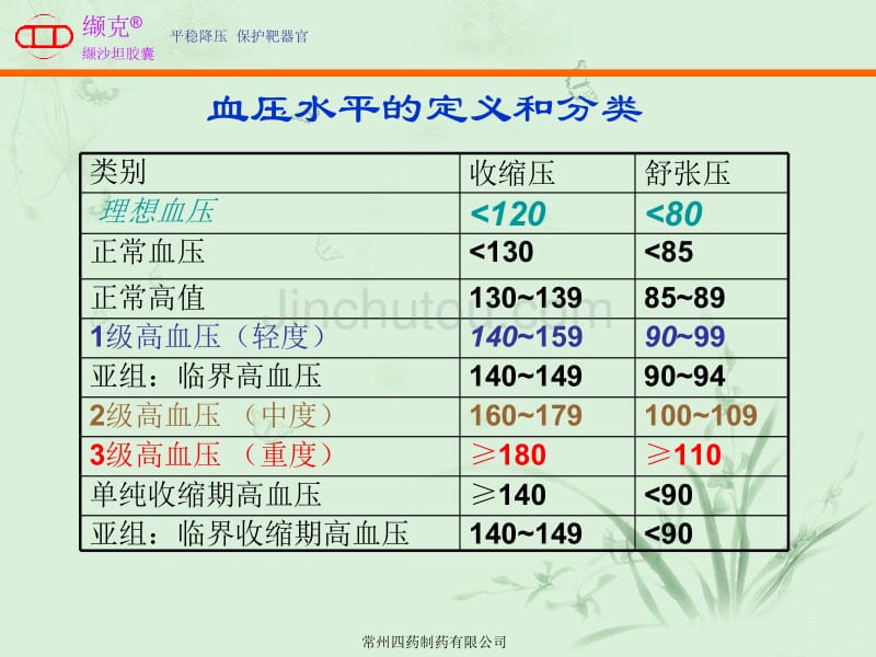 高血压与合理用药_第3页