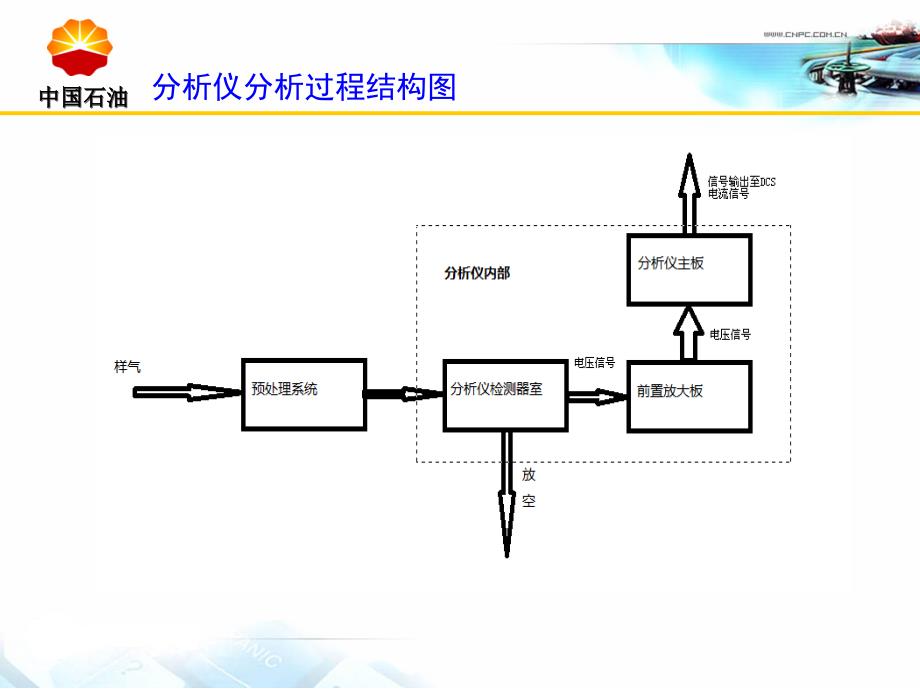 降低红外线分析仪的故障率_第4页