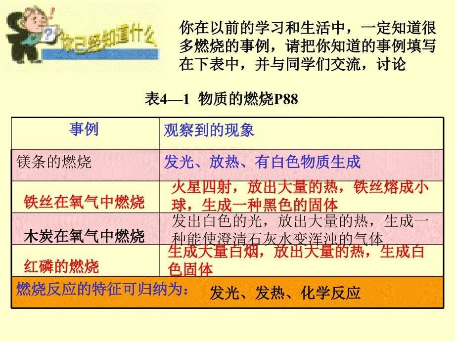 六年级科学《燃烧与灭火》_第5页