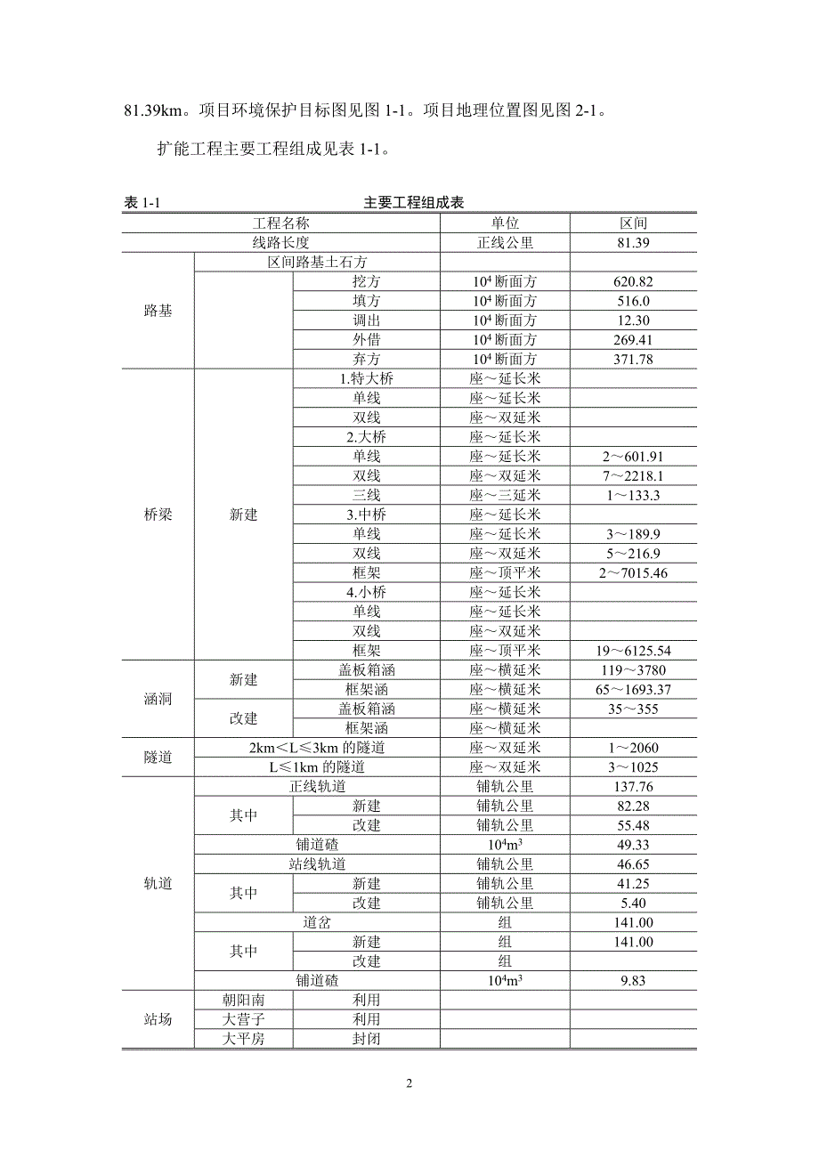 改建铁路朝阳（不含）至叶柏寿（含）段_第4页