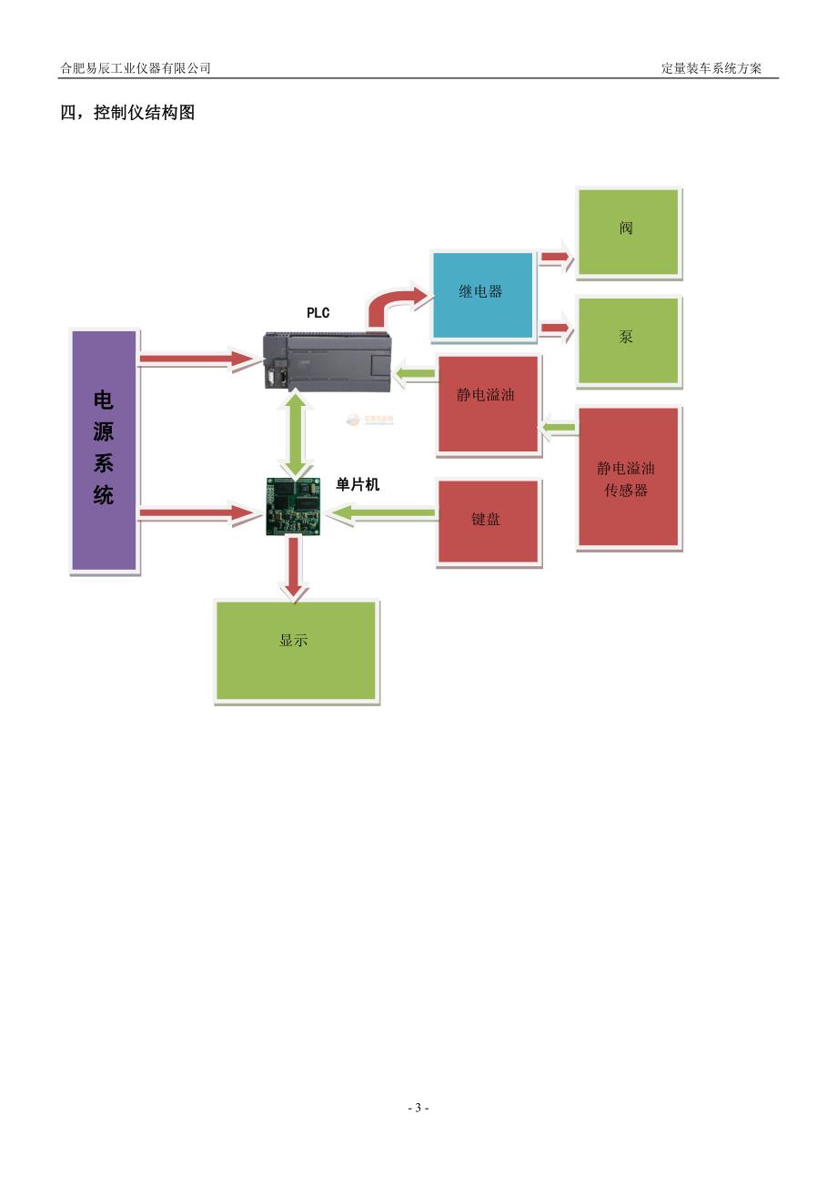 易辰仪表定量控制系统自动装车仪系统系统方案_第4页