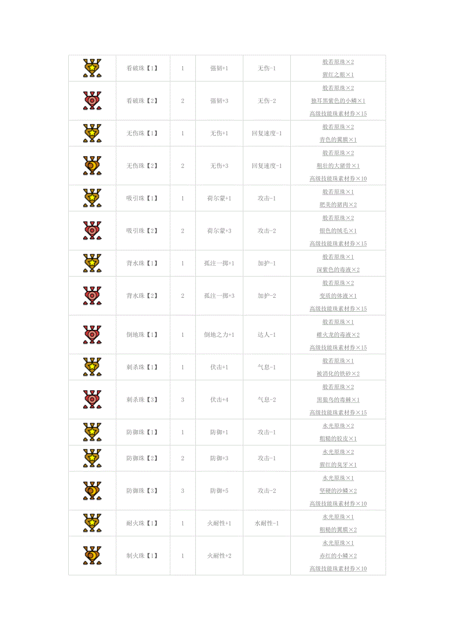 怪物猎人ol全技能珠素材资料_第3页