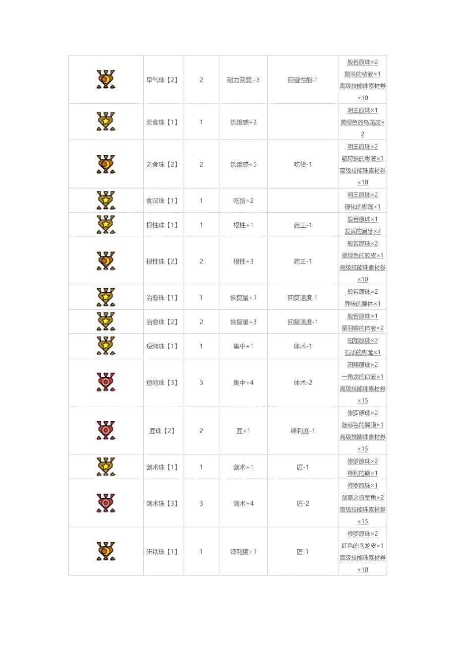 怪物猎人ol全技能珠素材资料_第5页