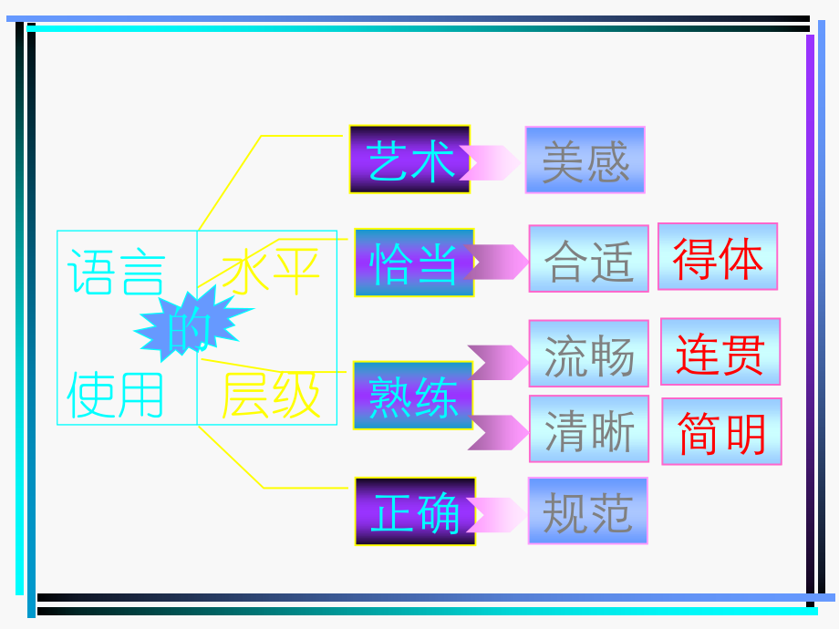 简明、连贯、得体语言表达简明、连贯、得体上课课件(w)_第2页