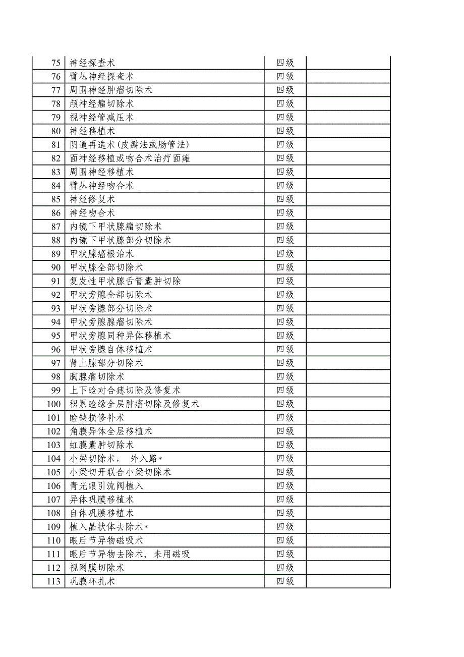 小儿外科手术分级目录_第3页