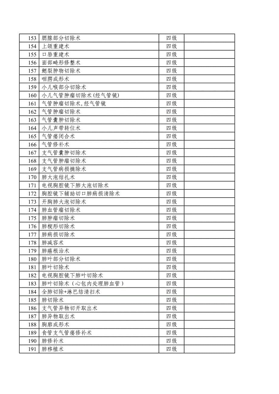 小儿外科手术分级目录_第5页