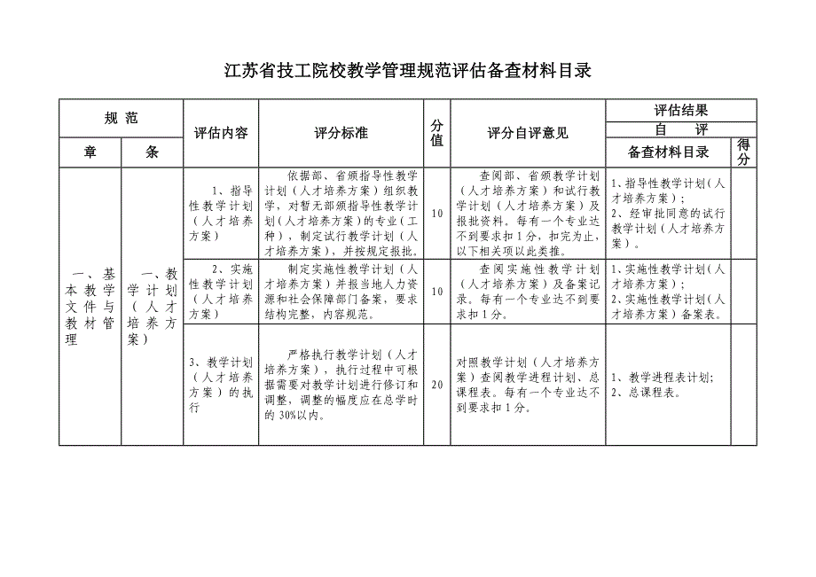 江苏省技工院校教学管理规范评估备查材料目录_第1页