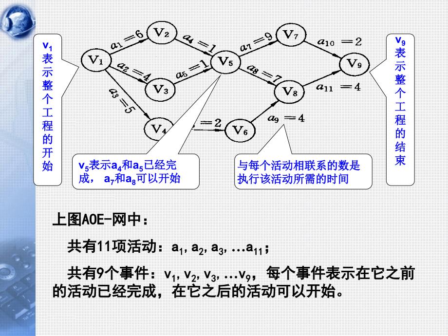 数据结构第19讲_关键路径与最短路径_c_第4页